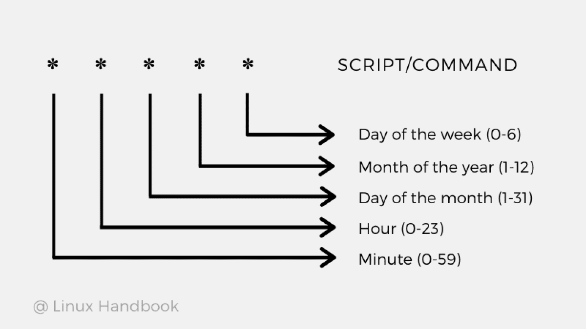 How to run cron jobs every 5, 10, or 30 seconds